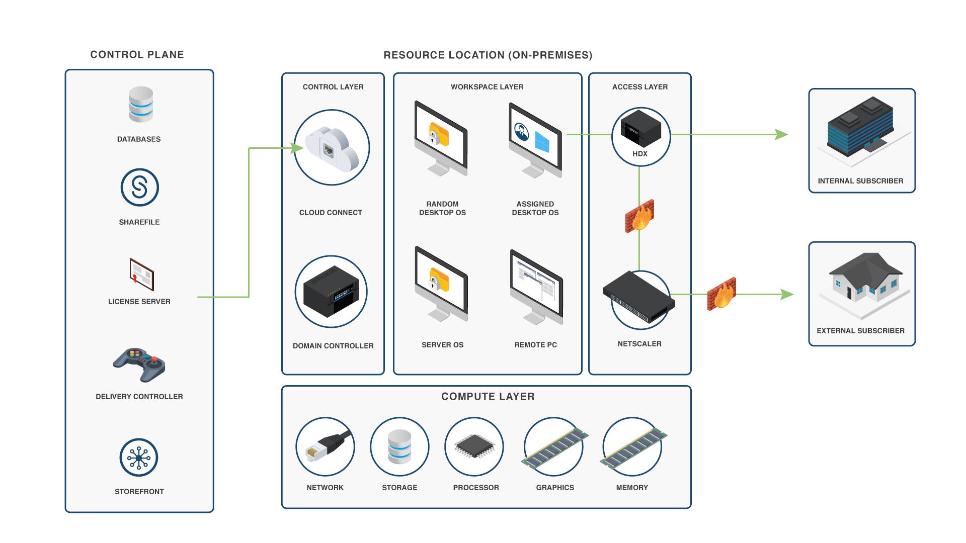 The Exponential-e Citrix as a Service solution provides you with secure Windows 10 or Server 2016 (Windows 10 Experience) virtual desktops, powered by Citrix Virtual Apps (formerly XenApp) or Citrix Virtual Desktop (XenDesktop).