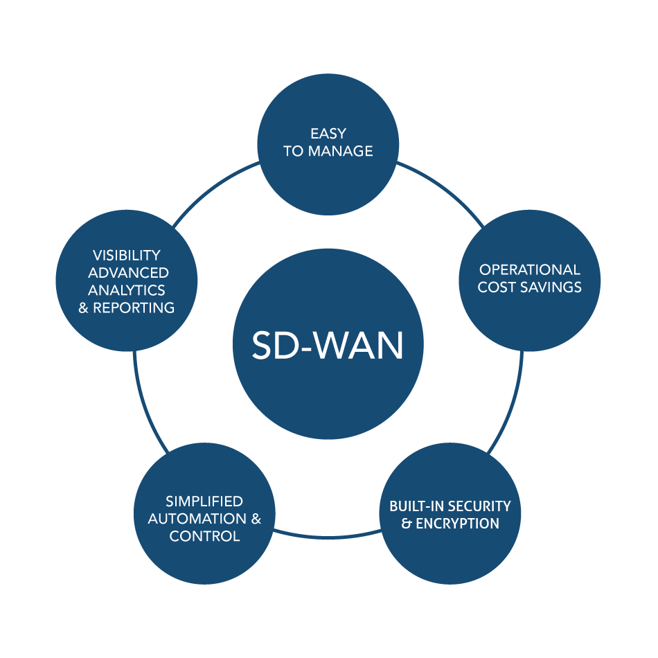 Why should you consider an SD-WAN solution? easy to manage, operational cost savings, built-in security and encryption, simplified automation and control, visibility, advanced analytics and reporting.
