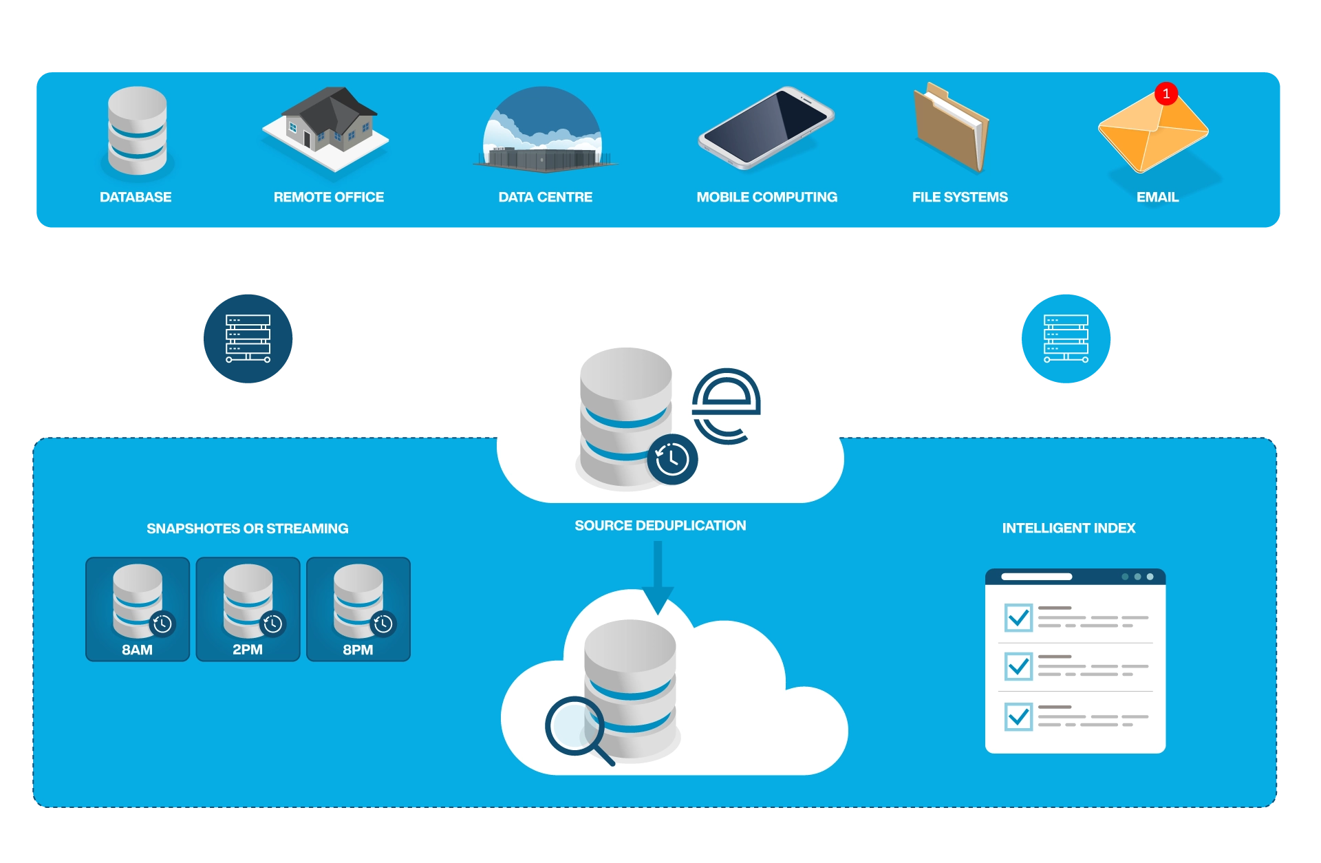 Universal Data Access for efficient data management